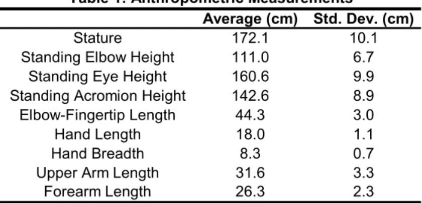 Table 1 displays the anthropometric data, which was compiled at the beginning of 