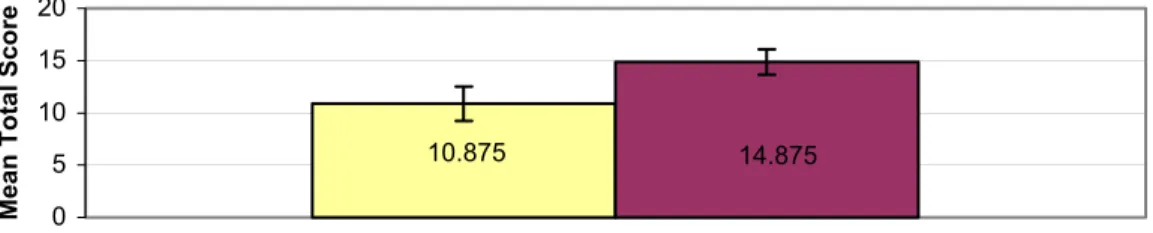 Figure 7: Employee Survey 2, Total Score