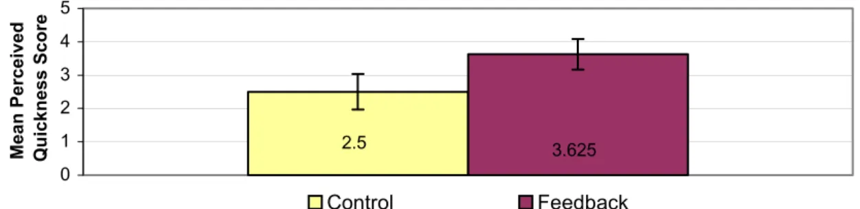 Figure 9: Employee Survey 2, Quickness