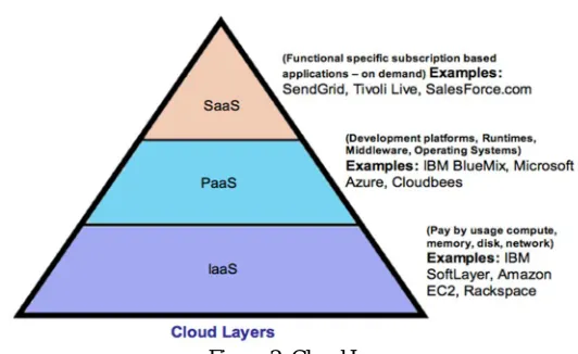 Figure 2. Cloud Layers 