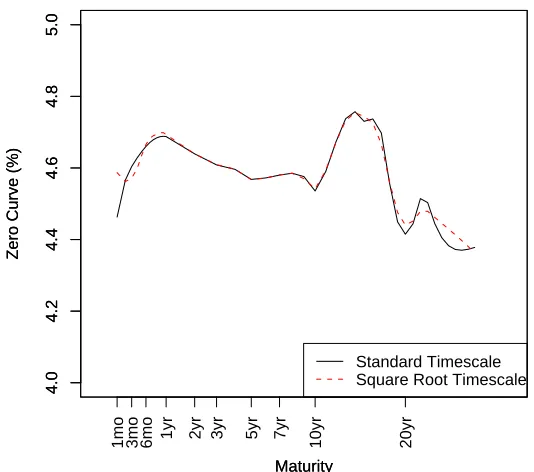 Figure 2.6: Zero Curve Comparison (28 Feb 2006)