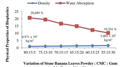 Figure 1. Test result physical properties (density and 