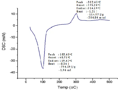Figure 4. Thermal analysis (DSC) of bioplastic stone 