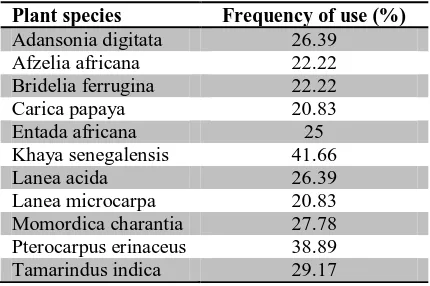 Table III: Plant species most used 