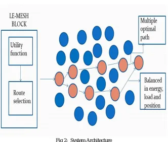 FIG 1: Implementation Of LE-Mesh IN OSI Layer 