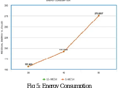 Fig 5: Energy Consumption 