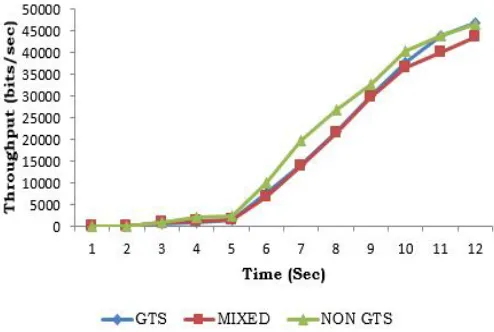 Fig. 6. Throughput at MAC Layer of Web Server 