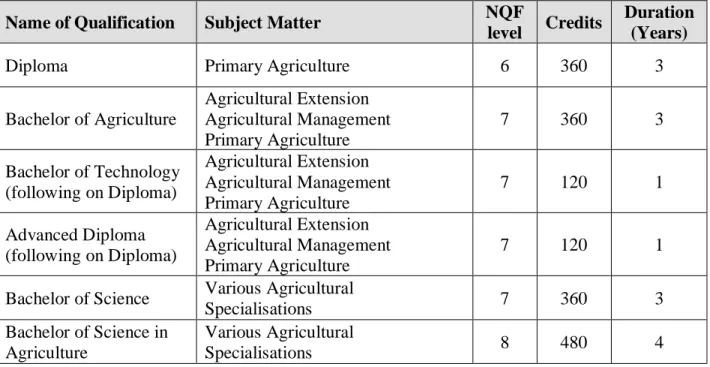 Table 3.1: Undergraduate qualifications in AET at HE 