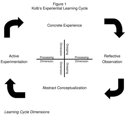 Figure 1 Kolb’s Experiential Learning Cycle 