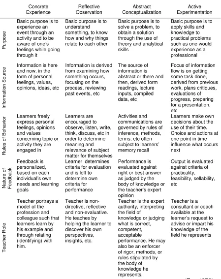 Figure 6 Description of Learning Environments 