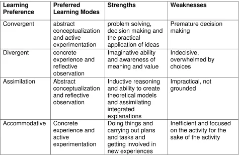 Figure 8  Strengths and Weaknesses of Learning Preferences 