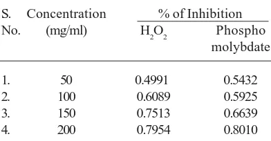 Table 3. Antioxidant activity of ethanolic extractof Eclipta prostrata using Hydrogen peroxide assayand phospho molybdate method