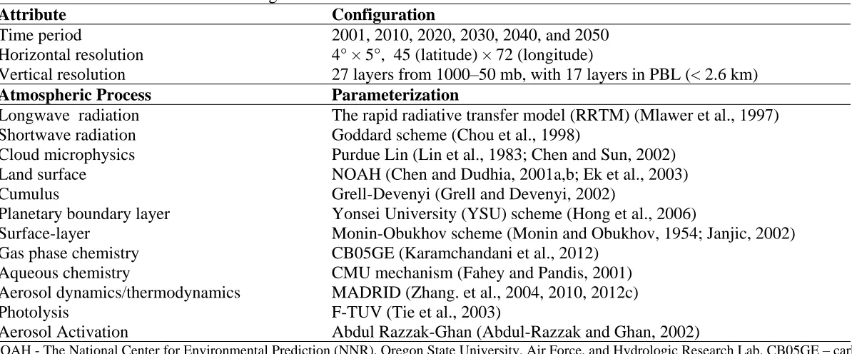 Table 2.1. GU-WRF/Chem Model Configurations Attribute Configuration 