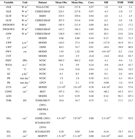 Table 2.5. Model Evaluation Statistics for the Average of the Current Years  Variable Unit Dataset Mean Obs