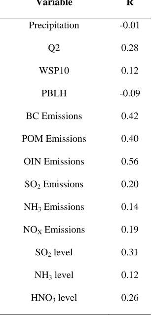 Table 2.7. Correlation of PM2.5 Response to Climate and Emissions Variables Variable R 