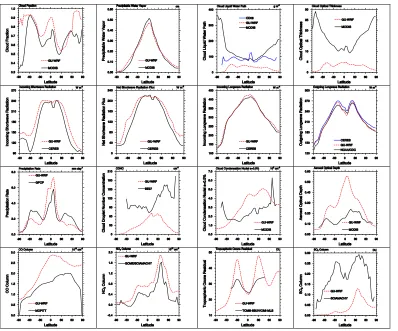 Figure 2.1. The zonal mean profiles of CF, LWP, COT, CCN, PWV, precipitation rate, OLR, AOD, column SO2, column CO, column NO2, and TOR from GU-WRF/Chem compared against the zonal mean profiles of observations from the MODIS, MOPITT, GOME, TOMS-SBUV, OMI-MLS, SCIAMACHY, NOAA/CDC, and GPCP satellite and reanalysis datasets for the average current year period (2001 and 2010).