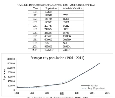 TABLE III POPULATION OF SRINAGAR FROM 1901 – 2011 (CENSUS OF INDIA) 