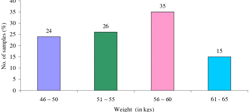 TABLE 4.5. DISTRIBUTION OF WEIGHT OF POSTNATAL MOTHERS 