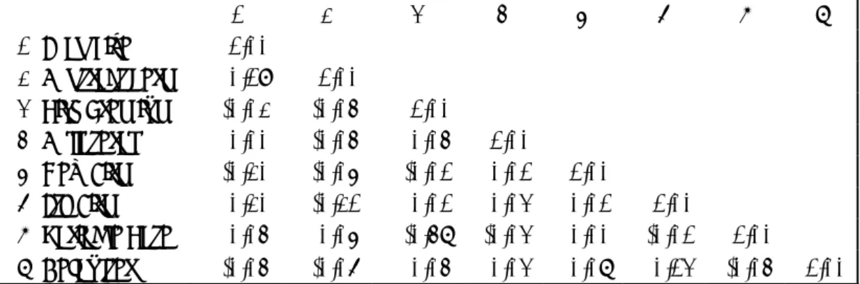 Table 2: Correlation Matrix 