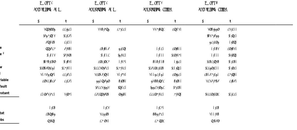 Table 3: Loan Commitment Equation: Dependent variable = Loan Amount 