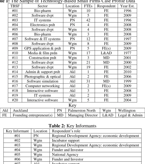 Table 1: The Sample of Technology-Based Small Firms Case Profile Data 