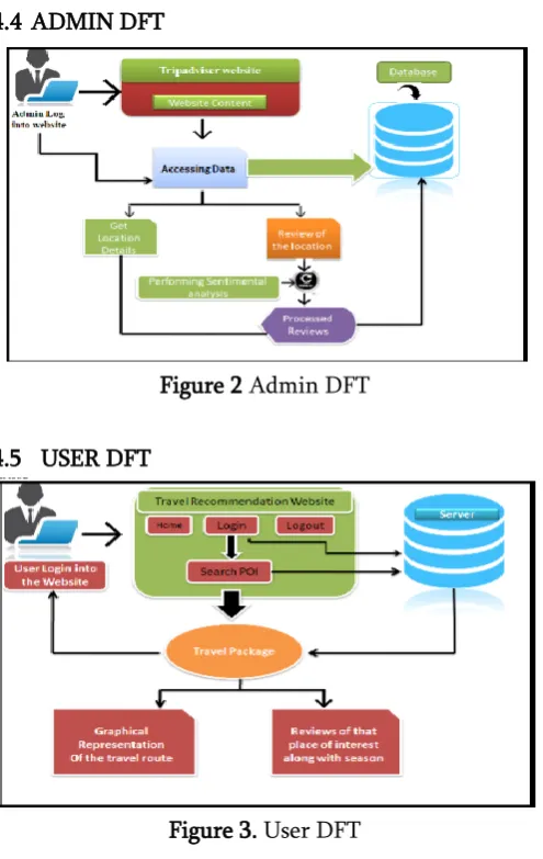 Figure 2 Admin DFT 