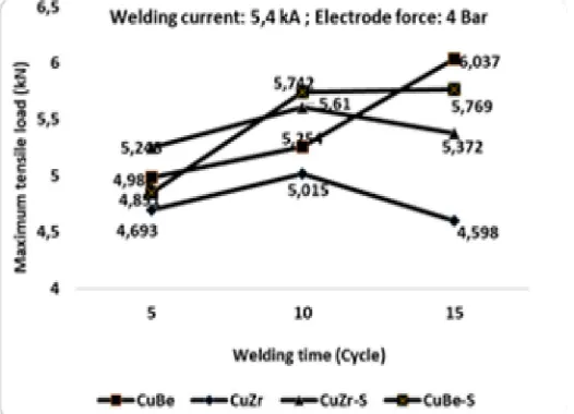 Figure 3 shows the maximum tensile load values of welded samples made using cooled and uncooled CuCo2Be and CuCrZr electrodes under a welding current of 5.4 kA and 4 bar electrode compression force