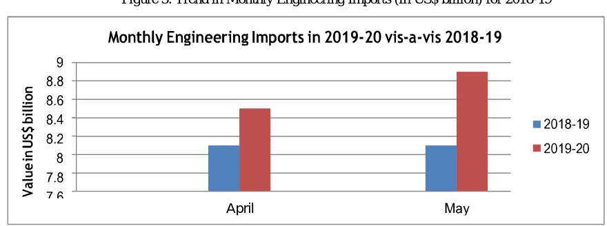 Figure 3: Trend in Monthly Engineering Imports (In US$ billion) for 2018-19 
