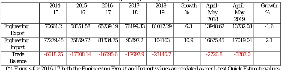 Table 7: Engineering Trade (US$ Million) 