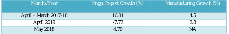 Table 2: Engineering exports growth vis-à-vis manufacturing growth (2019-20) 