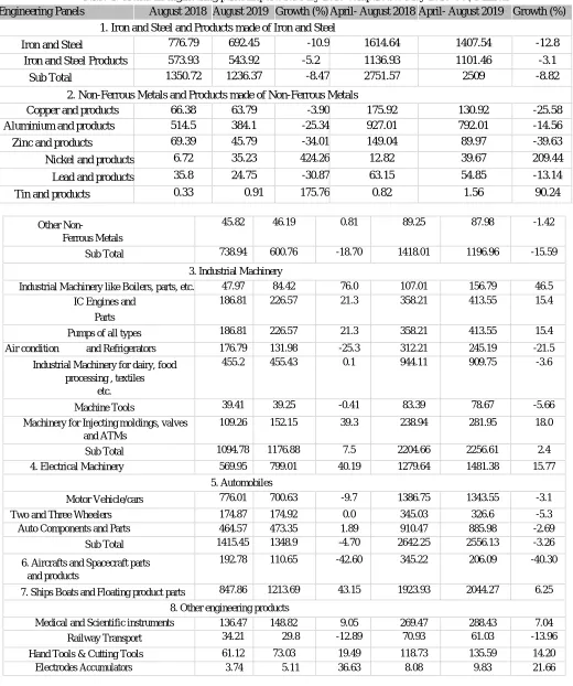 Table 4: Trends in engineering panel Exports for May 2019 compared to May 2018 US$ Million Engineering Panels 
