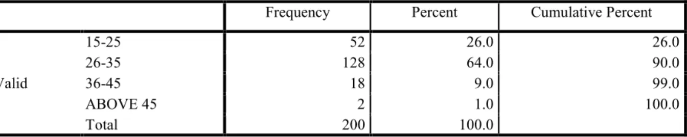 Table 4.1: Age  