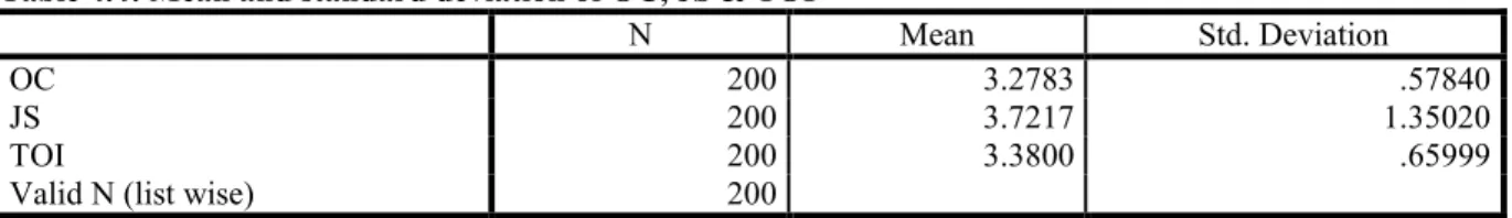 Table 4.4: Mean and standard deviation of OC, JS &amp; TOI  