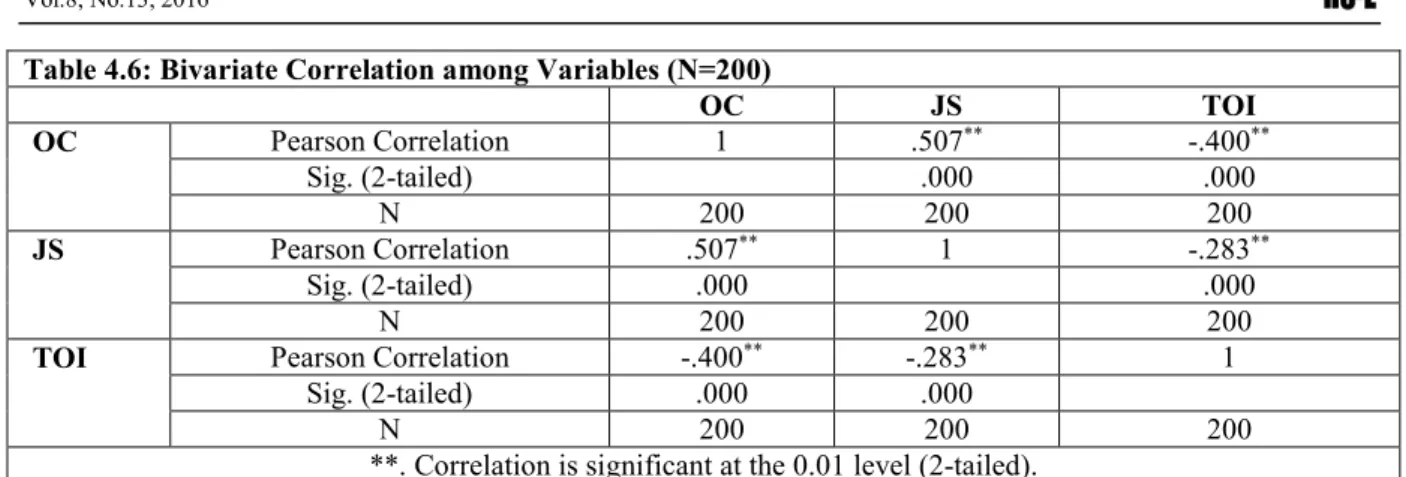 Table 4.6: Bivariate Correlation among Variables (N=200)  OC  JS  TOI  OC  Pearson Correlation  1  .507 ** -.400 ** Sig
