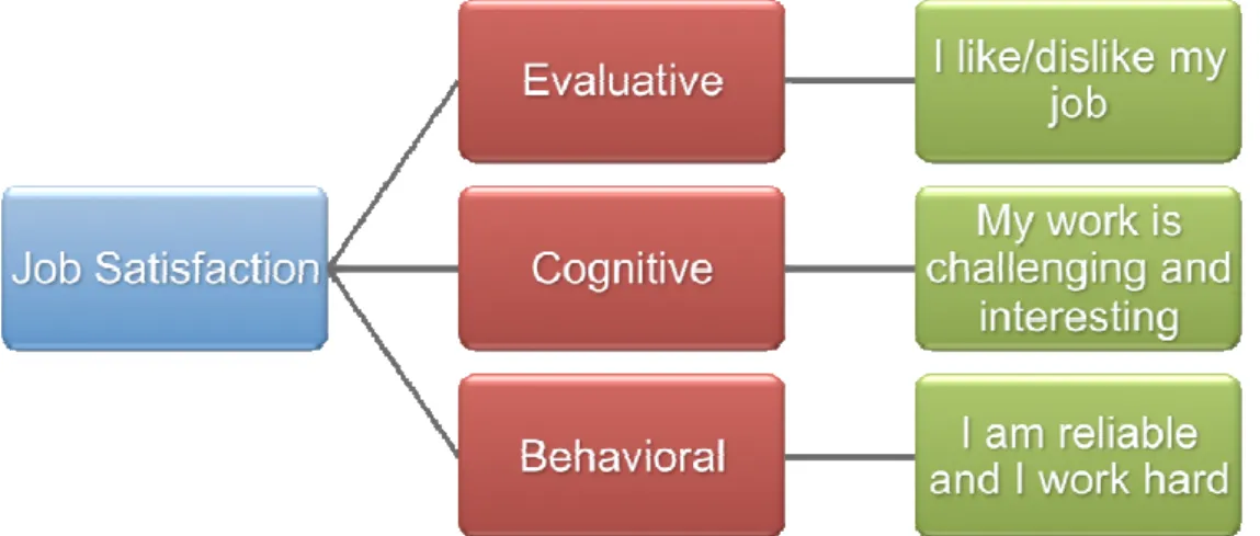 Figure 4 Components of job contentment (The Pennsylvania State University, 2010). 