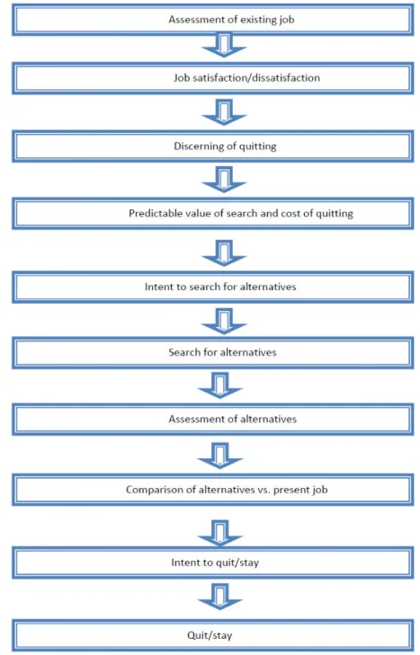 Figure 6: sequential turnover model. Source: Perez (2008) cited from Mobley (1977) 
