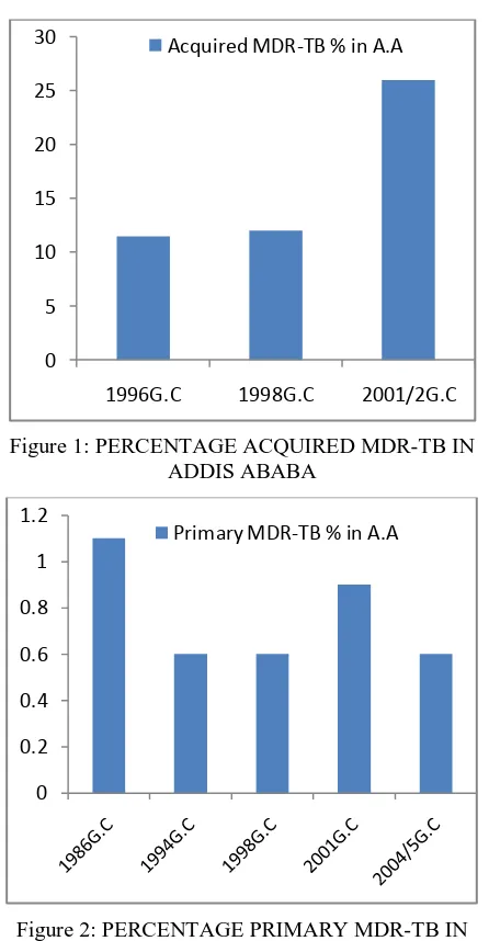 Figure 1: PERCENTAGE ACQUIRED MDR-TB IN ADDIS ABABA 