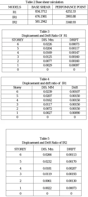 Table 2 Base shear calculation 