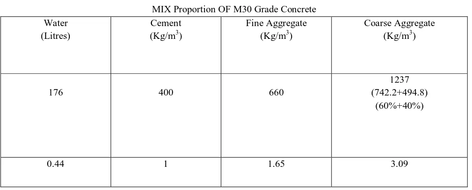 TABLE I MIX Proportion OF M30 Grade Concrete 