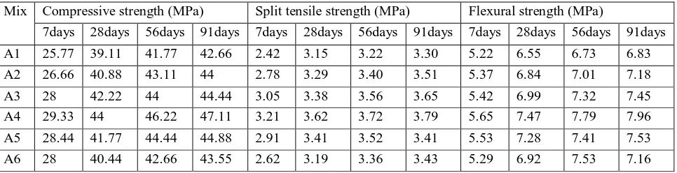 TABLE IV   Compressive, Split Tensile And Flexural Strength Results 