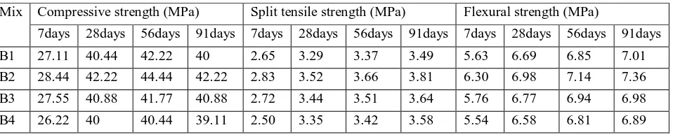 Fig. 6 Effect of 1% Sulphuric acid on concrete prisms for Flexural Strength 
