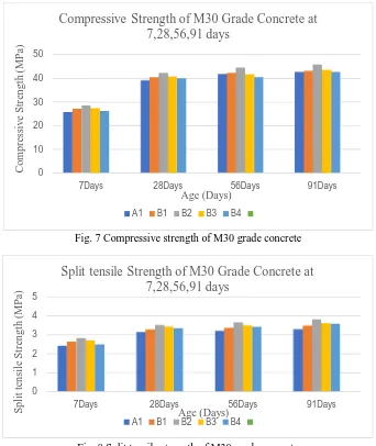 Fig. 8 Split tensile strength of M30 grade concrete
