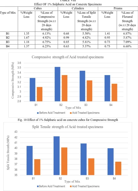 TABLE VIII  Effect OF 1% Sulphuric Acid on Concrete Specimens 