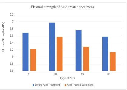 Fig. 12 Effect of 1% Sulphuric acid on concrete prisms for Flexural Strength 