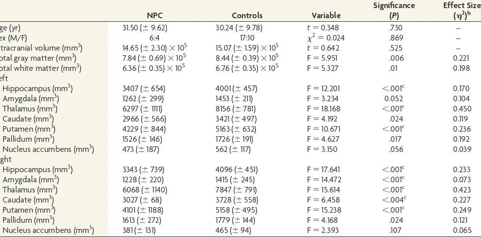 Table 3: Correlational matrix between volume of subcortical structures in patients with NPC and illness variablesa