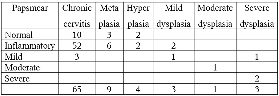 Table – 15  :  Correlation of Papsmear with biopsy cervix