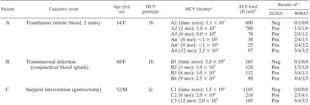 TABLE 1. Molecular, biochemical, and serological characterization of the three HCV primary infections