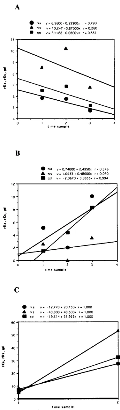 FIG. 3. Average values of frequencies of rK, and gd are plotted againstsymbol represents the average value of pairwise comparisons between the se-quences from the ﬁrst sample and those from each of the subsequent samples.For each regression line, thes rKa,