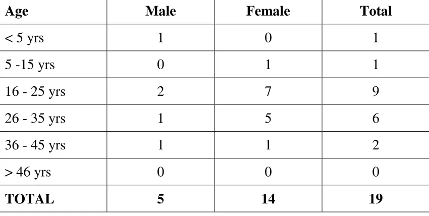 TABLE -1 ELBOW CONTRACTURE - AGE / SEX DISTRIBUTION 