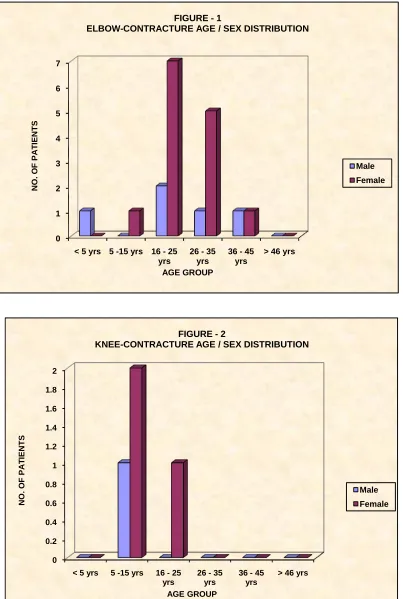 FIGURE - 1ELBOW-CONTRACTURE AGE / SEX DISTRIBUTION